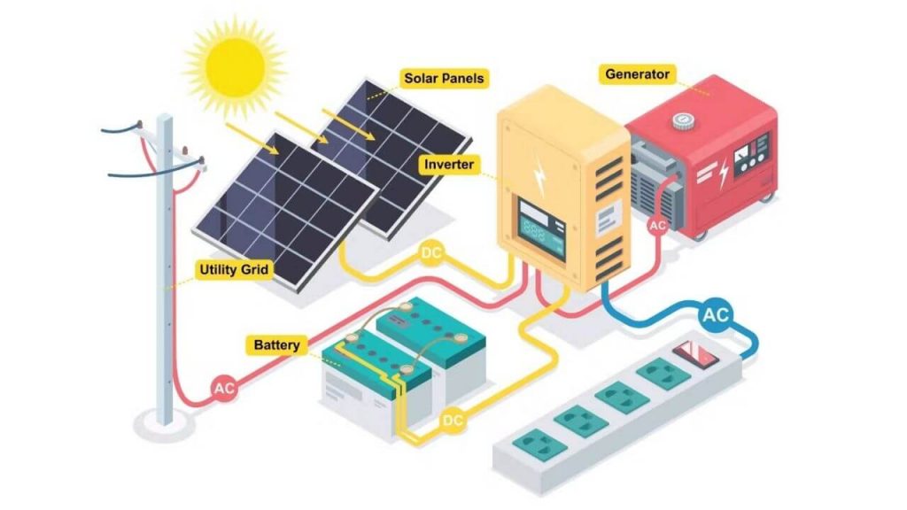 Hybrid Solar System